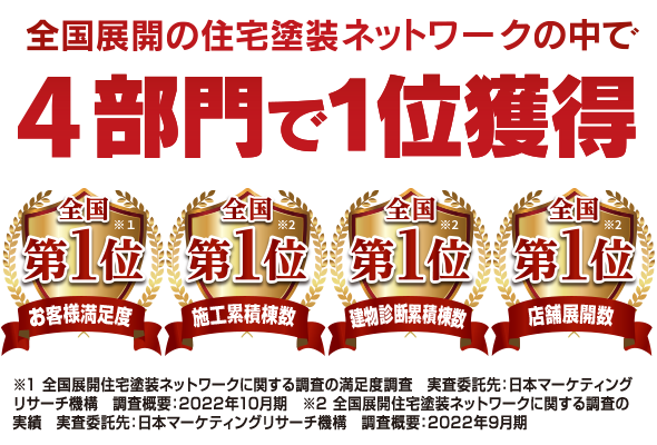 全国展開の住宅塗装ネットワークの中で4部門で1位獲得